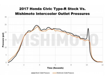 Performance intercooler Mishimoto Honda Civic Type R / 2017+ / black | MMINT-CTR-17KSLWBK