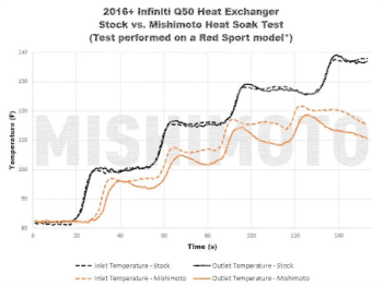 Infiniti Q50/Q60 3.0T Performance Heat Exchanger, 2016+ | MMHE-Q50-16