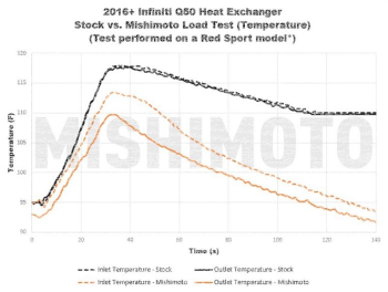 Infiniti Q50/Q60 3.0T Performance Heat Exchanger, 2016+ | MMHE-Q50-16