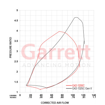 Garrett G42-1325C GEN II Compact Turbo Supercore /...