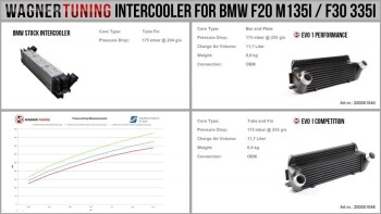 EVO 1 Competition Intercooler Kit BMW F20 F30 / BMW 1er F21