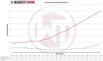 Competition Intercooler Kit VAG 1,4 / 1,8 / 2,0TSI / Ibiza 6J Cupra