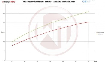 EVO 2 Competition Intercooler Kit BMW F20 F30 / BMW 2 Series F22